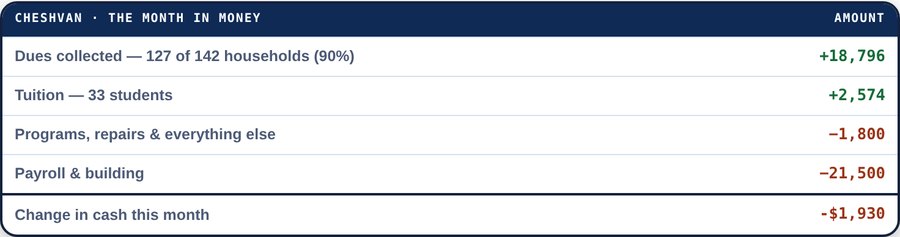 The month's income statement showing dues collected, tuition, payroll and the change in cash